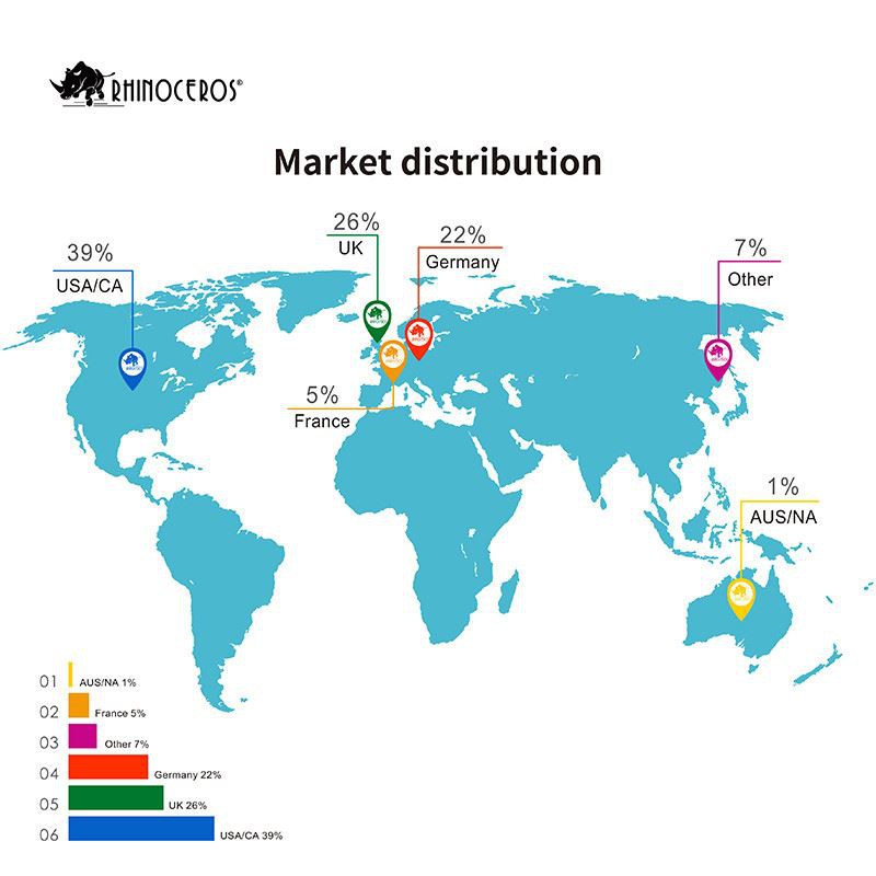 Market distribution